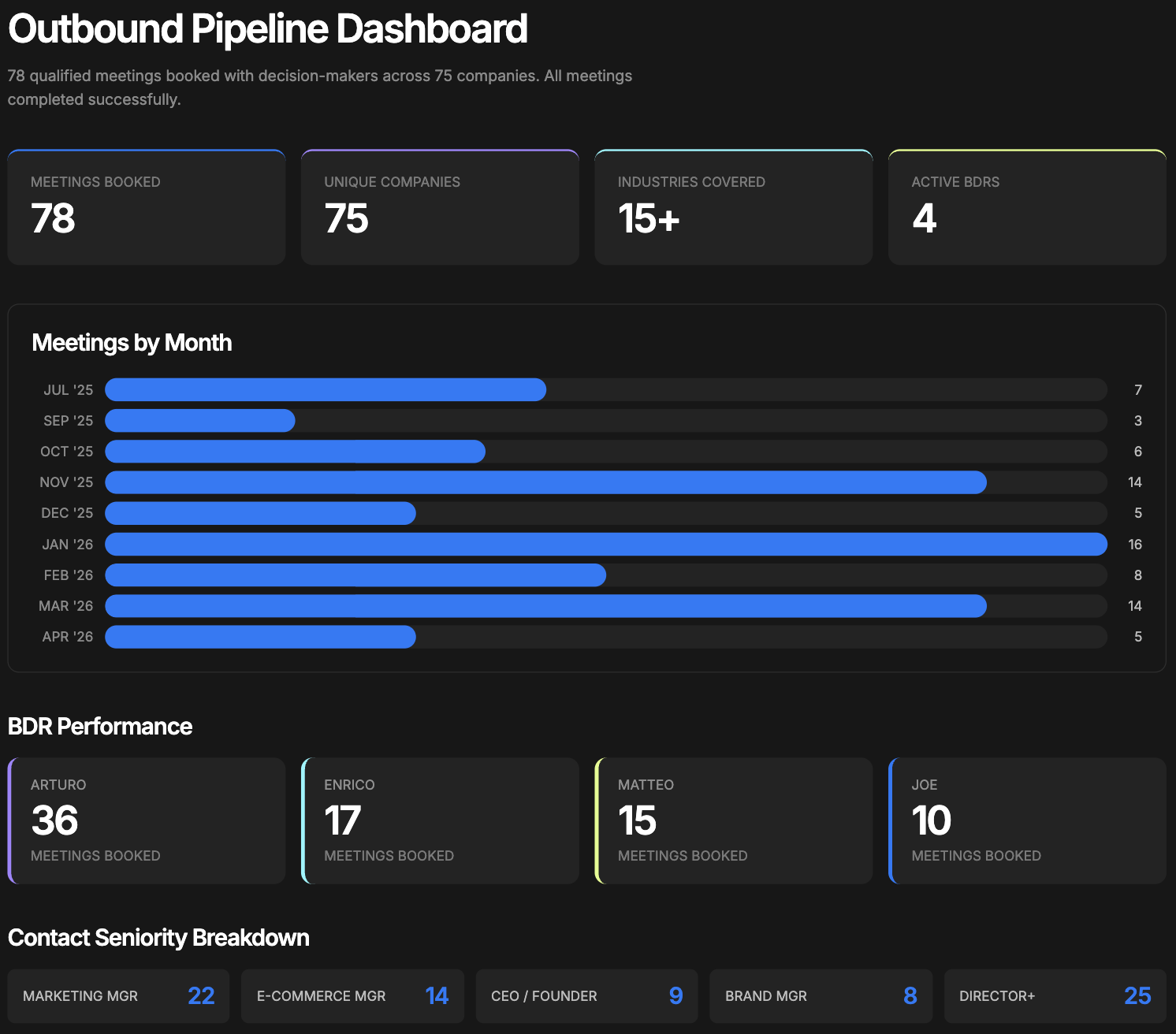 Digital360 outbound pipeline dashboard showing meetings and BDR performance