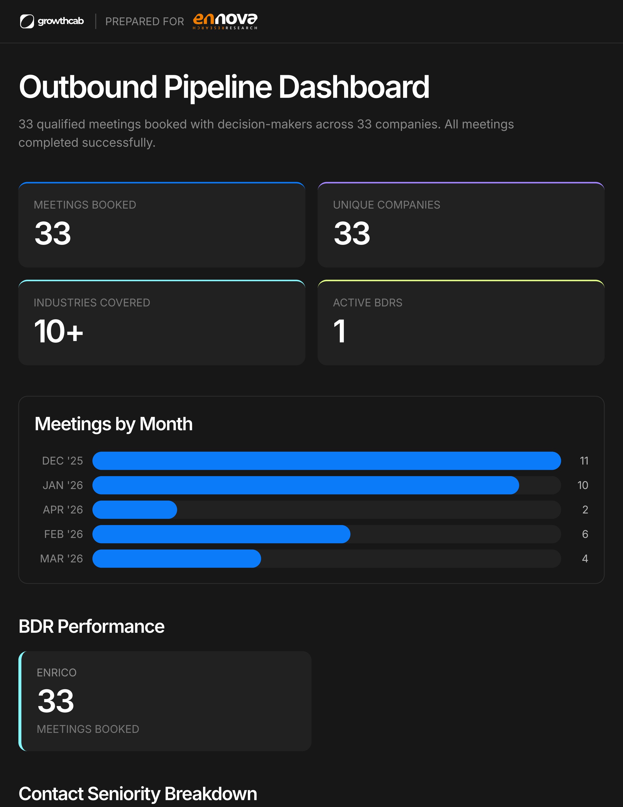 Ennova outbound pipeline dashboard showing meetings and performance