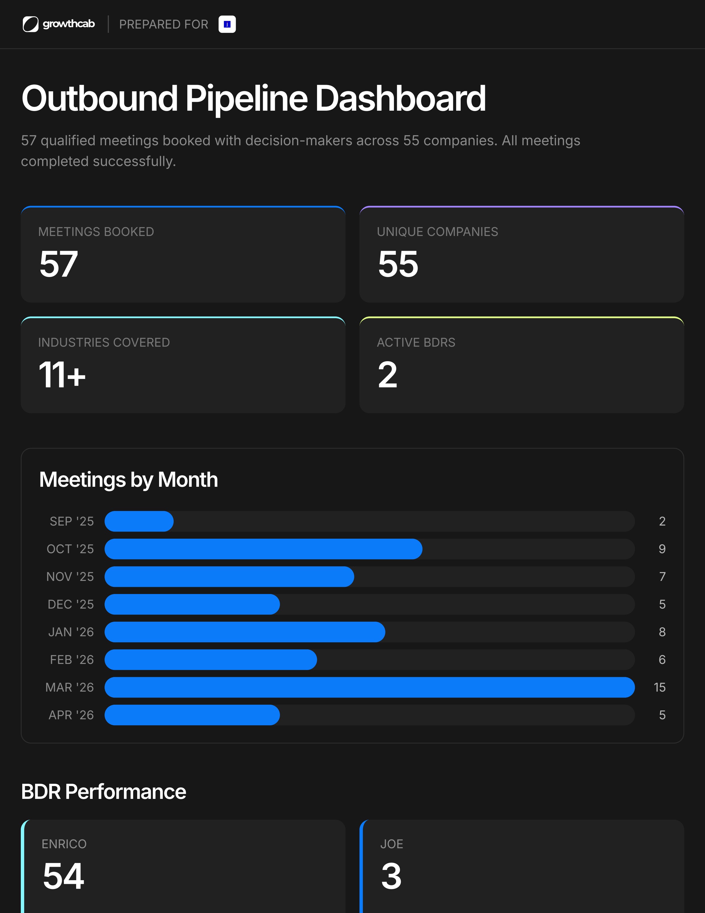 Jobtome outbound pipeline dashboard showing meetings and performance